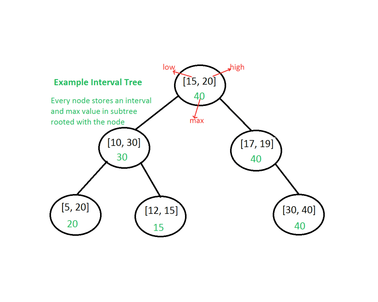 LeetCode: Intervals