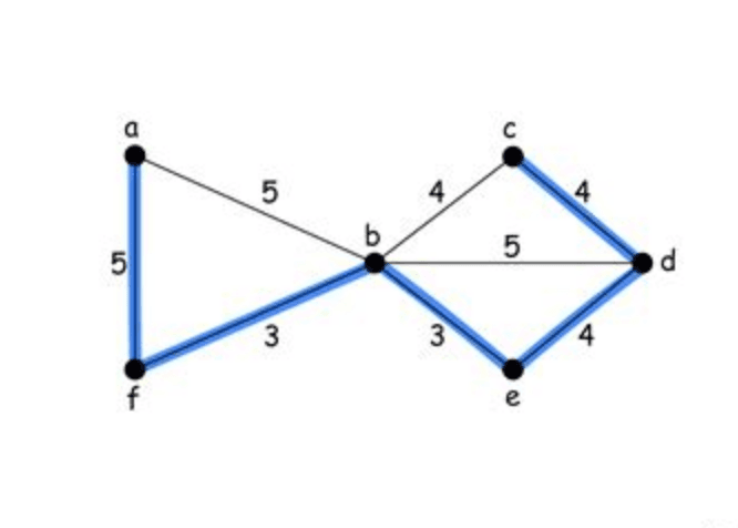 LeetCode: Graphs II Kruskal Prim Minimum Spanning Tree