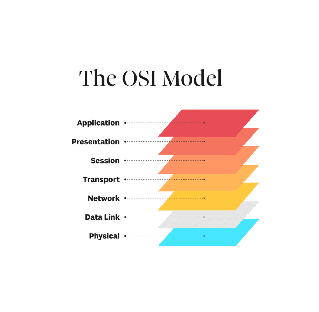 Networks: OSI 7 Layers