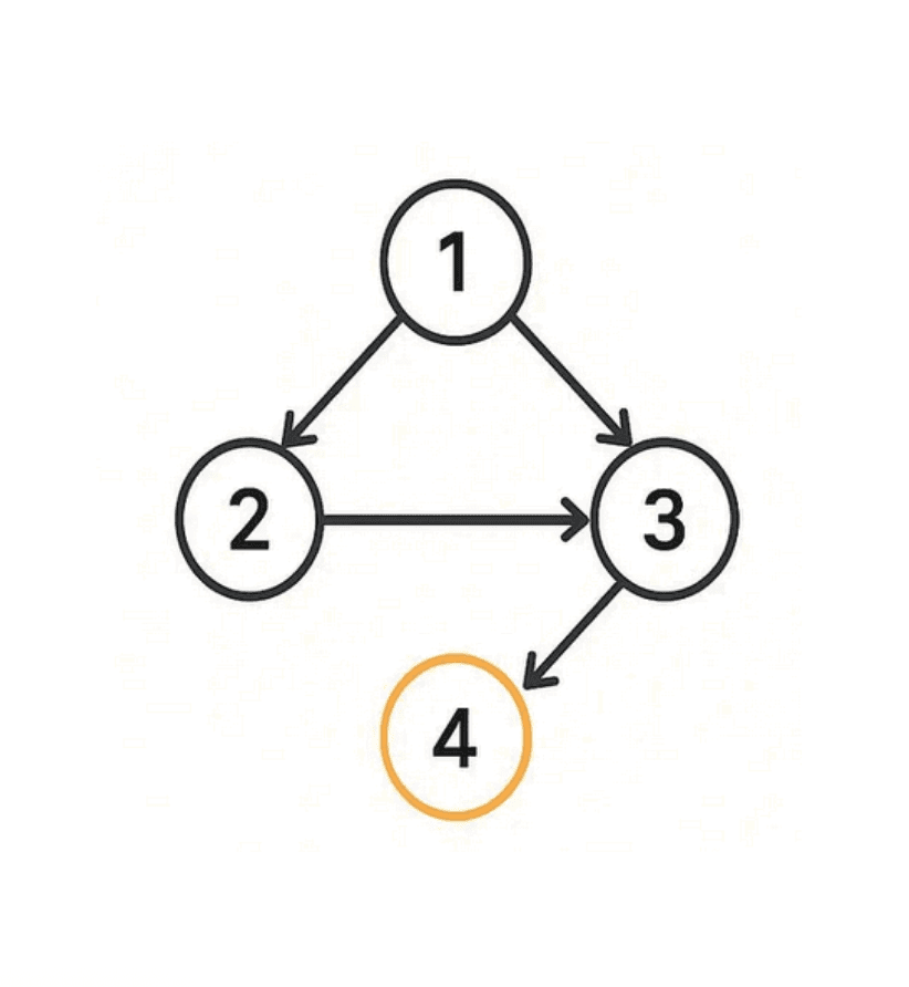 LeetCode: Graphs II Cycle Detection