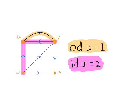 LeetCode: Graphs I In Degree Out Degree