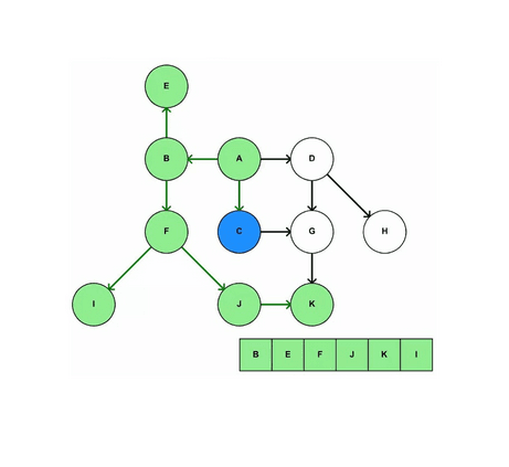 LeetCode: Graphs II Kahn Topological Sort BFS